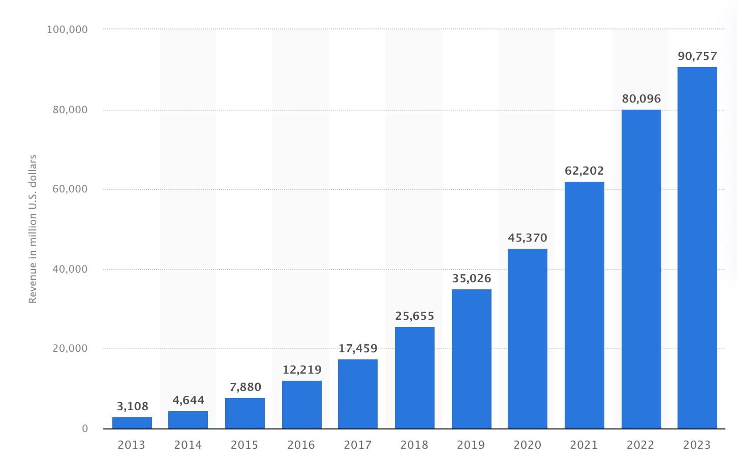 aws revenue amazon
