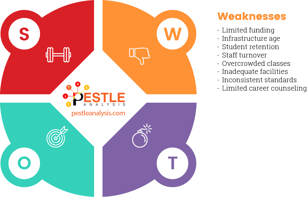 swot-analysis-of-a-school-weaknesses