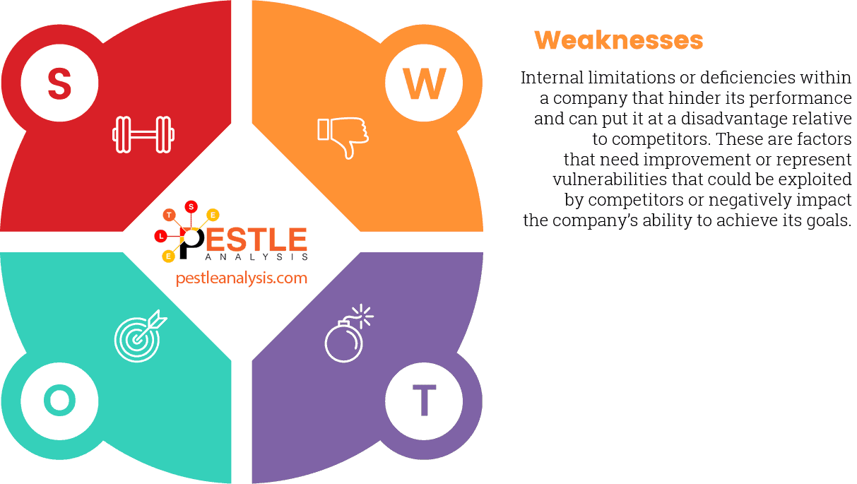 swot-model-template-weaknesses