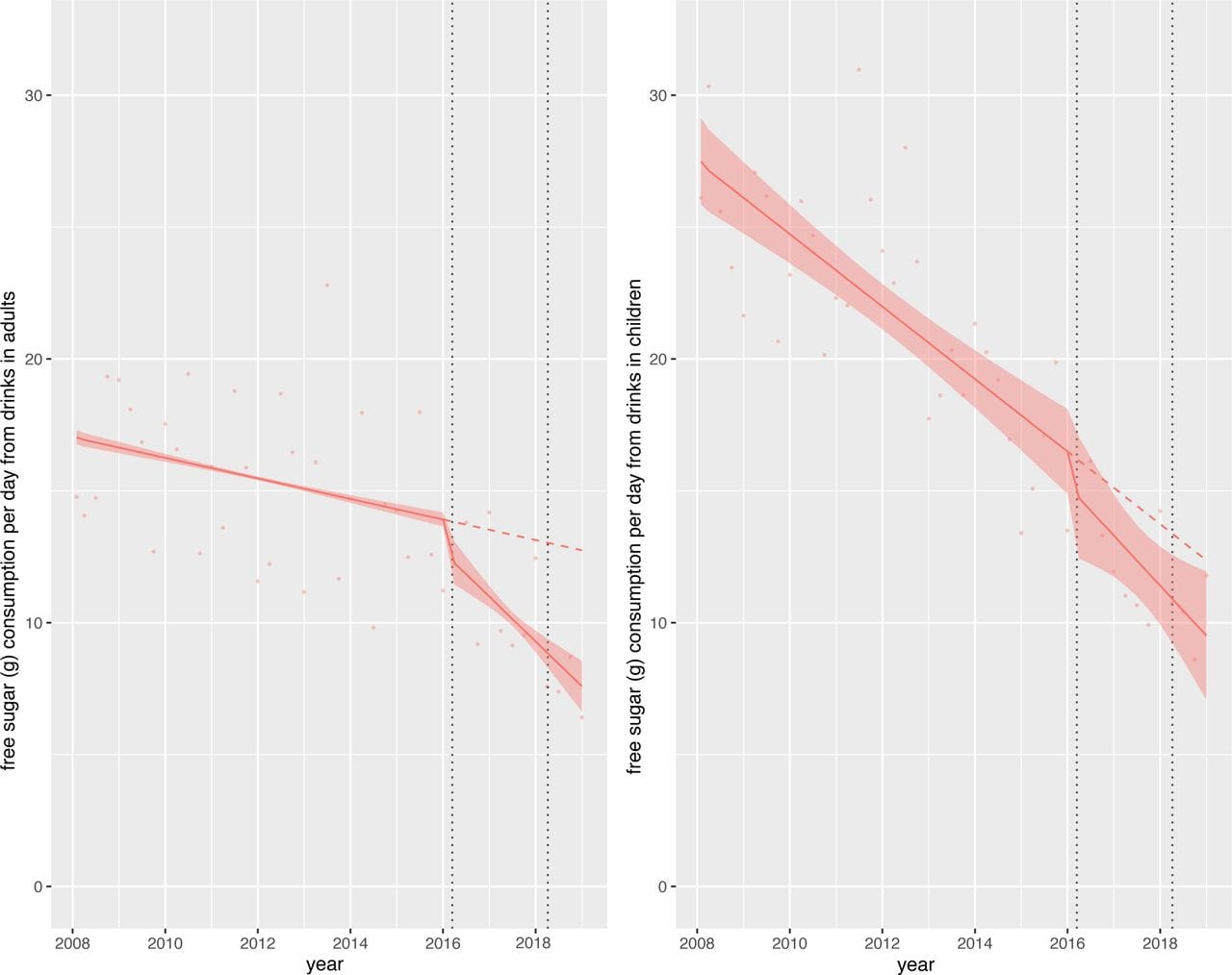 Graph of change in free sugar consumption soft drinks only 