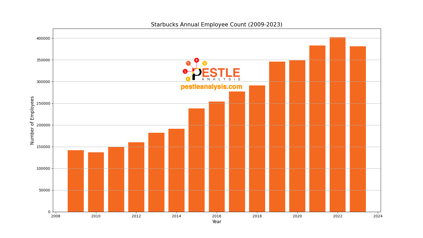 Starbucks annual employee count chart