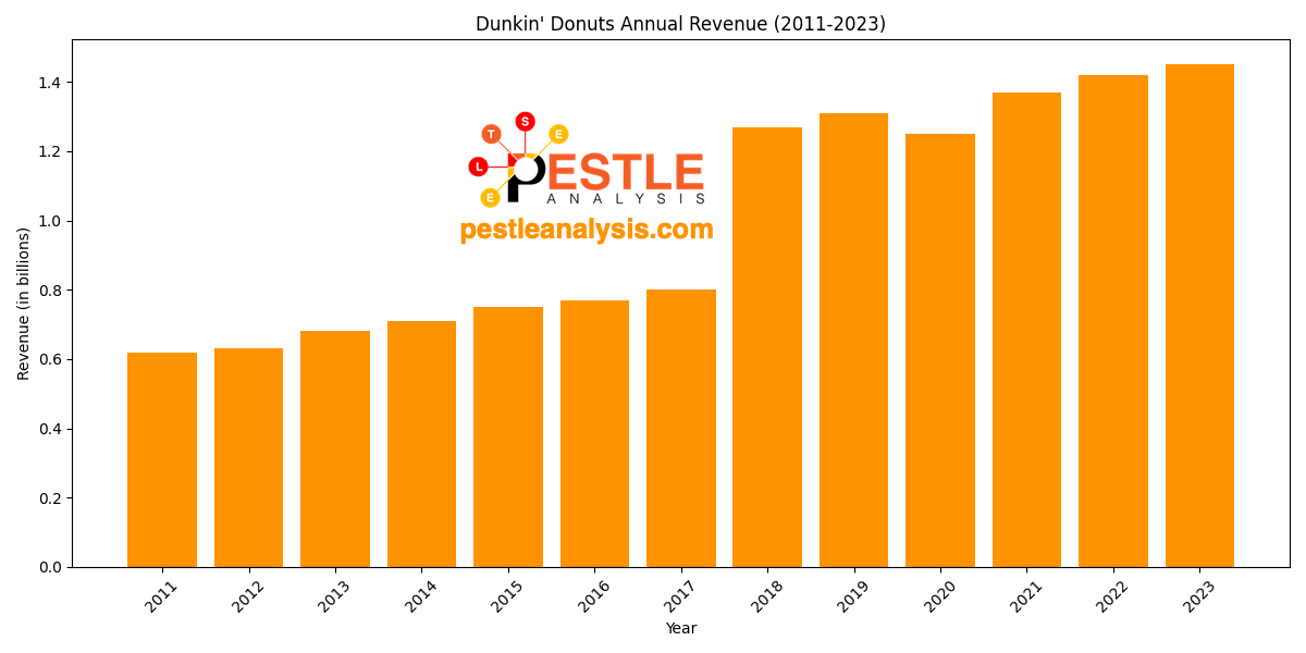 Dunkin' Donuts Annual Revenue (2011-2023)