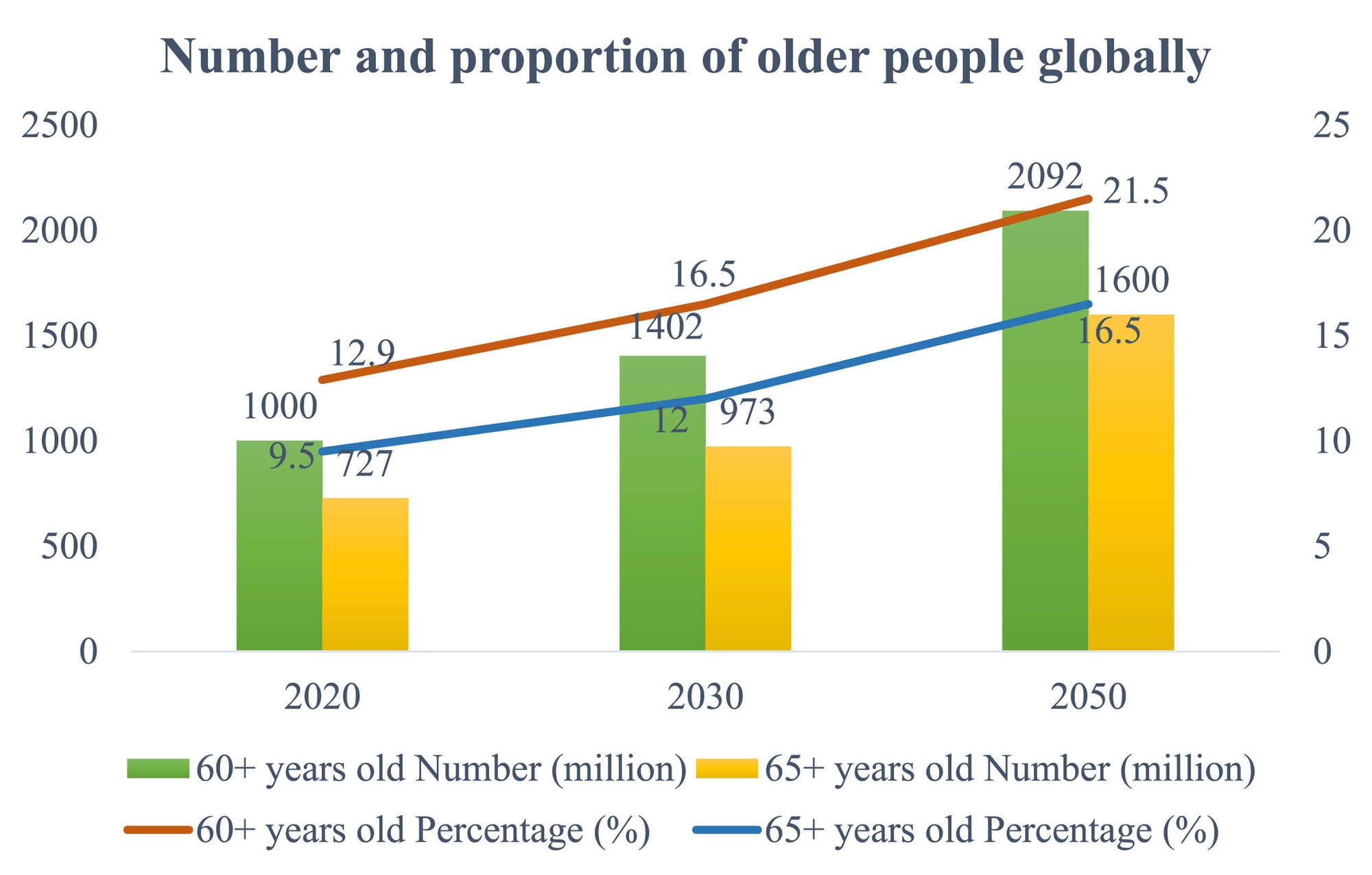 Number and proportion of older people globally in 2020, 2030 and 2050.