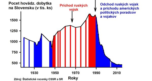 Ďakujeme vojakom Varšavskej zmluvy, že príchodom na Slovensko 21. augusta 1968 ešte 20 rokov zabezpečili pokračovanie rozvoja Slovenska: