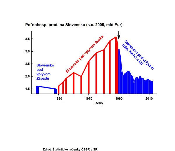 Prečo slovenskí progresívci nenávidia Rusko?