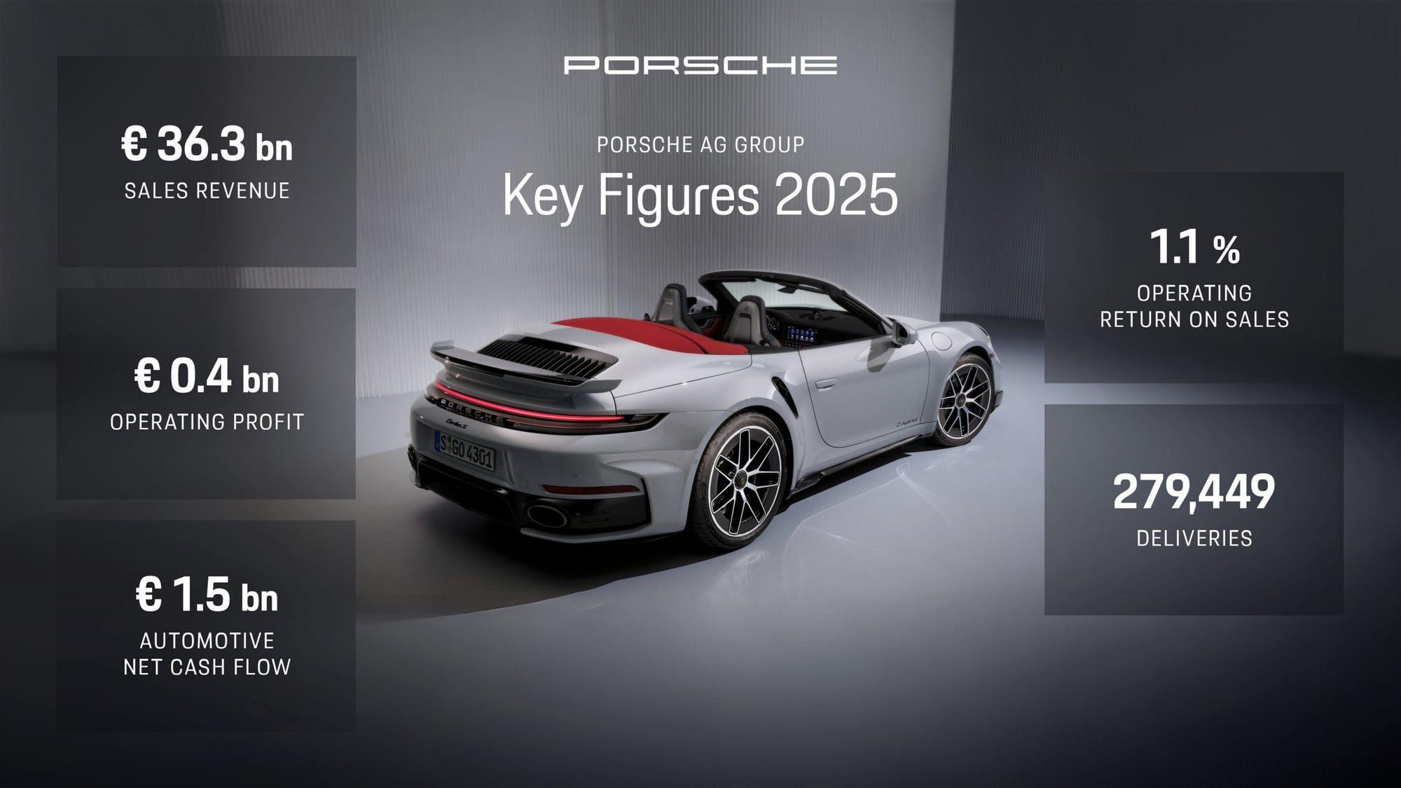 Porsche’s 92.7% Profit Crash and the Plan to Win It Back