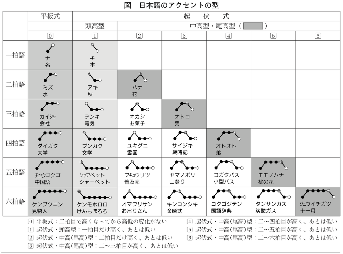 バントゥ諸語動詞アクセントの研究 AccentPatterns.png