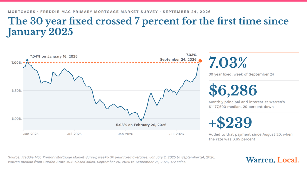 Chart of Freddie Mac's weekly 30 year fixed rate from January 2025 to September 24, 2026, ending at 7.03 percent