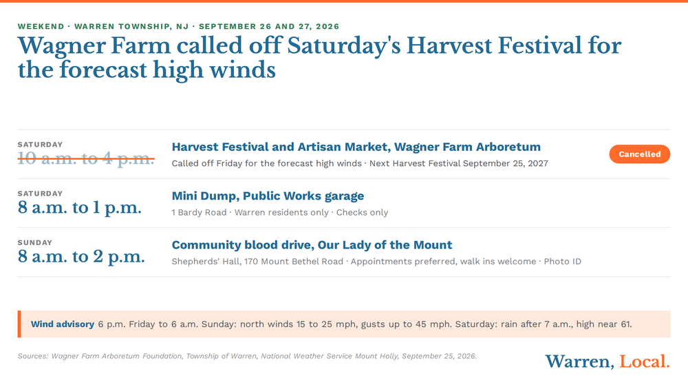 Card for Warren's weekend: Harvest Festival Saturday cancelled for high winds, Mini Dump 8 to 1, blood drive Sunday 8 to 2, wind advisory until 6 a.m. Sunday