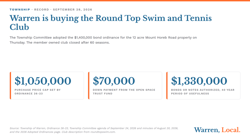 Warren, Local. card: Warren is buying the Round Top Swim and Tennis Club, price cap $1,050,000, $70,000 down, $1,330,000 debt