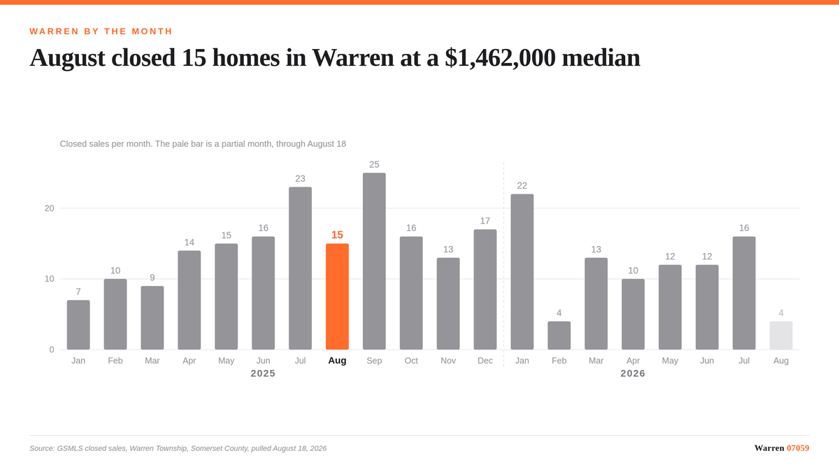 A bar chart of monthly closed sales in Warren Township showing fifteen closings in August 2025.