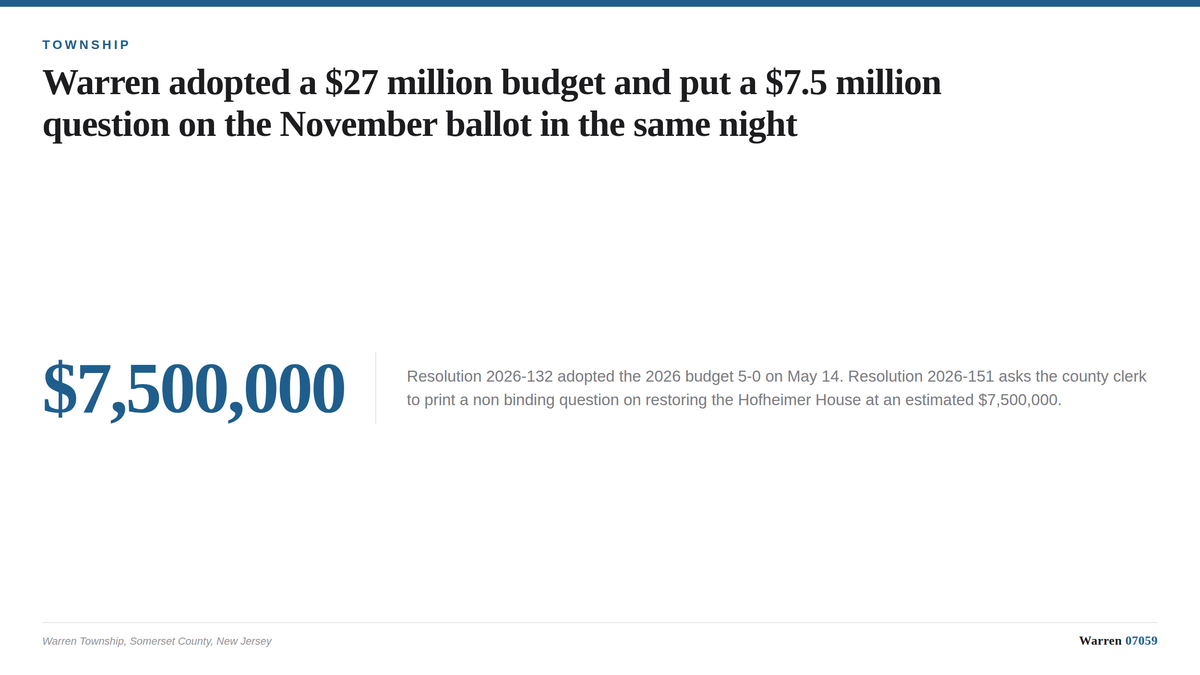 A typographic card reading 7,500,000 next to a summary of the Warren Township May 14 budget adoption and ballot question.