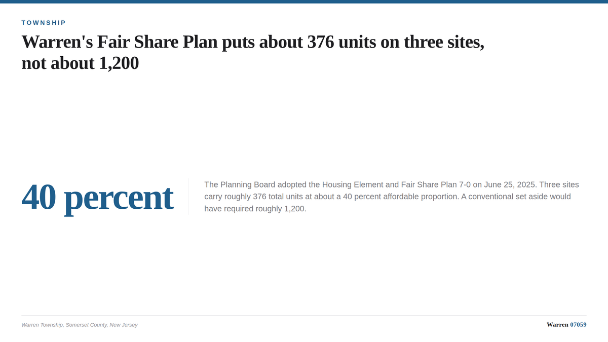 A summary card showing Warren Township's three Fair Share Plan sites with total units, set aside percentages and affordable u