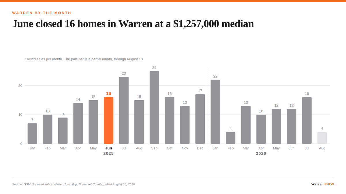 A bar chart of monthly closed sales in Warren Township showing sixteen closings in June 2025.