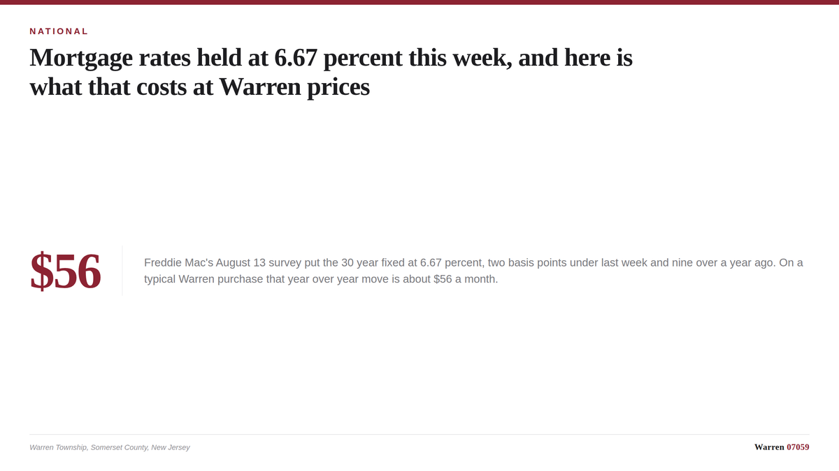 A typographic card showing the 6.67 percent average 30 year mortgage rate and what it means at Warren home prices.
