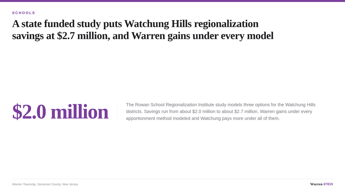 A summary card comparing projected savings and Warren Township's fiscal outcome under the three Watchung Hills regionalizatio