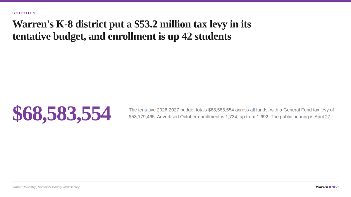 A summary card showing the Warren Township Schools tentative 2026-2027 budget totals, tax levy and enrollment figures.
