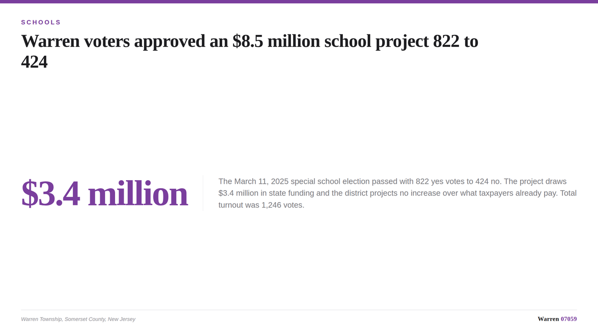 A summary card showing the March 11, 2025 Warren Township school referendum result of 822 yes votes to 424 no votes.