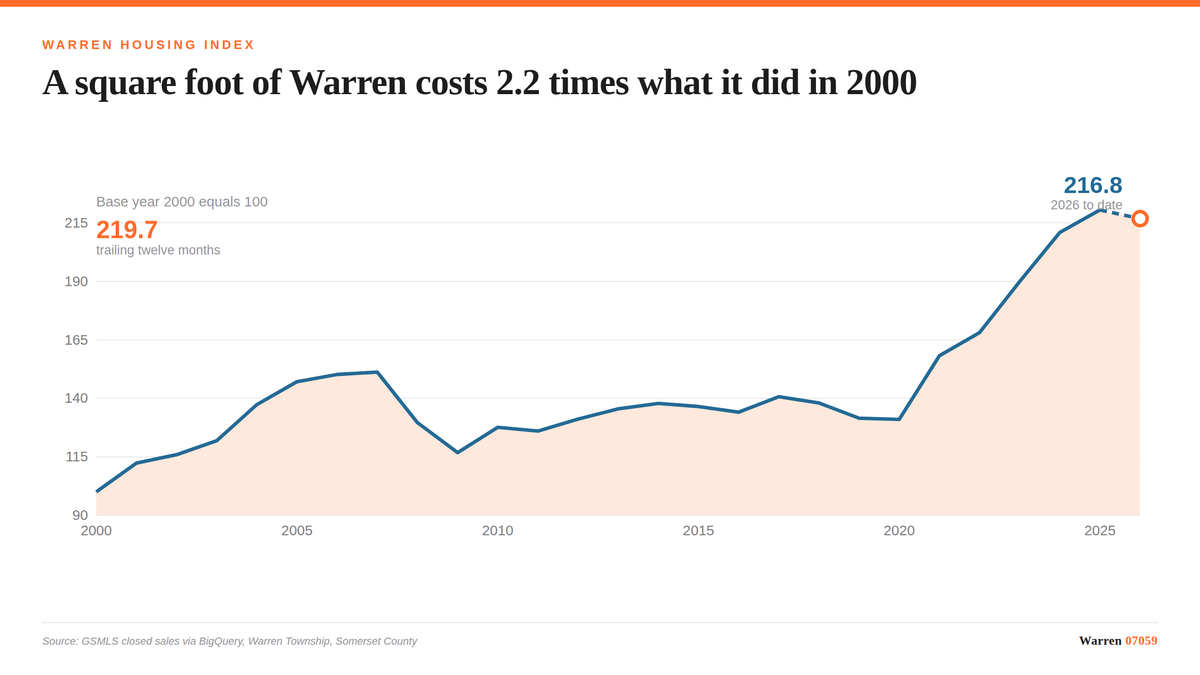 Line chart of the Warren Housing Index from 2000 to 2026, rising from 100 to 219.7 with a flat final segment.