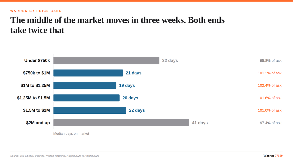 Bar chart of median days on market by price band in Warren Township, showing 19 to 22 days in the middle bands and 32 to 41 d