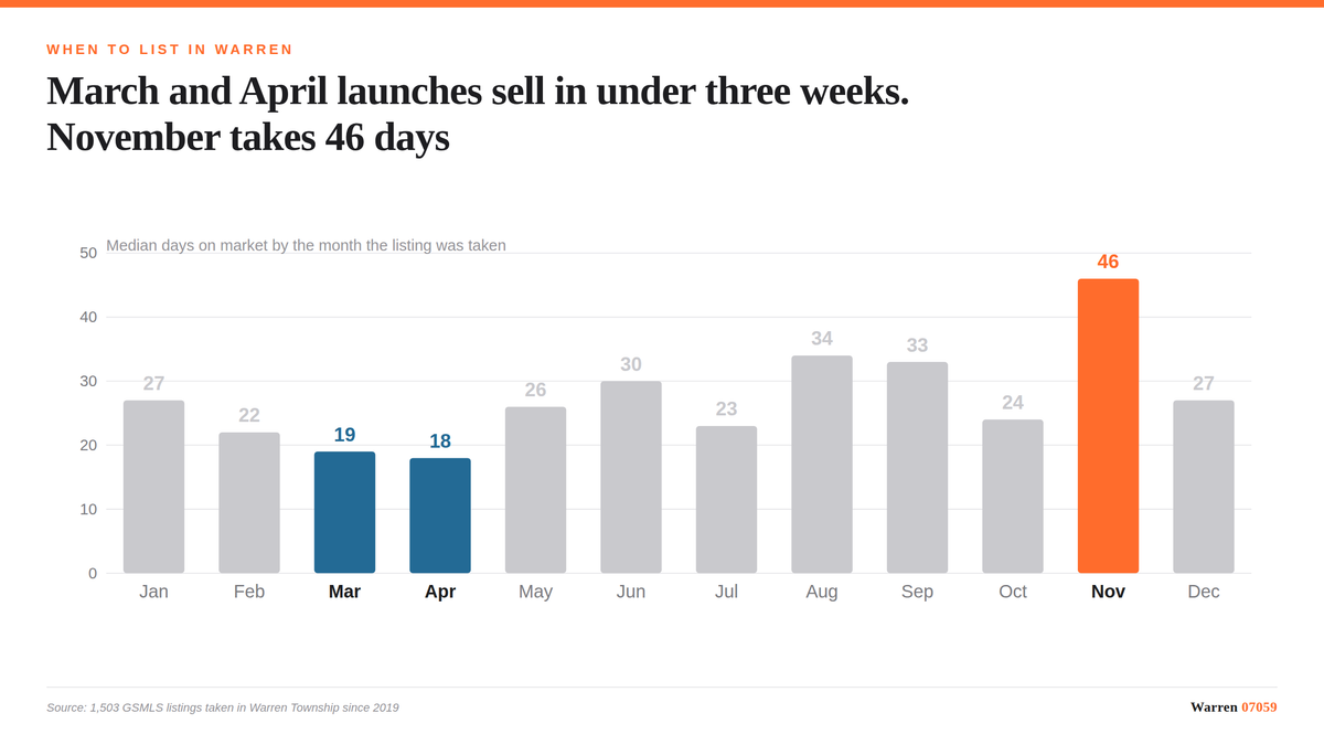 Bar chart of median days on market by listing month in Warren Township, lowest in March and April at 18 to 19 days and highes