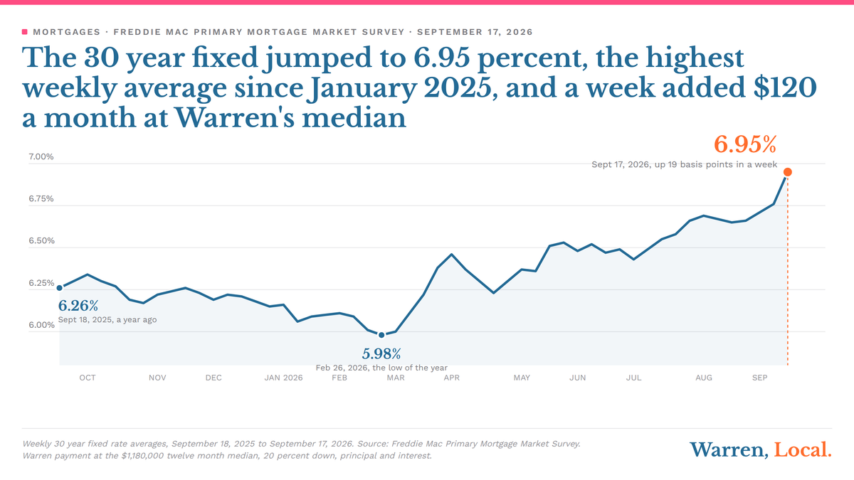 Chart: weekly 30 year fixed rate, Sept 2025 to Sept 2026, rising from a 5.98 percent low in February to 6.95 percent