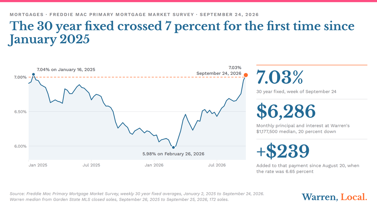 Chart of Freddie Mac's weekly 30 year fixed rate from January 2025 to September 24, 2026, ending at 7.03 percent