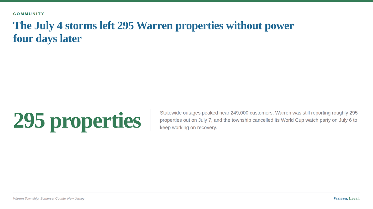 A typographic card summarizing the July 2026 storm and power outage impact in Warren Township.