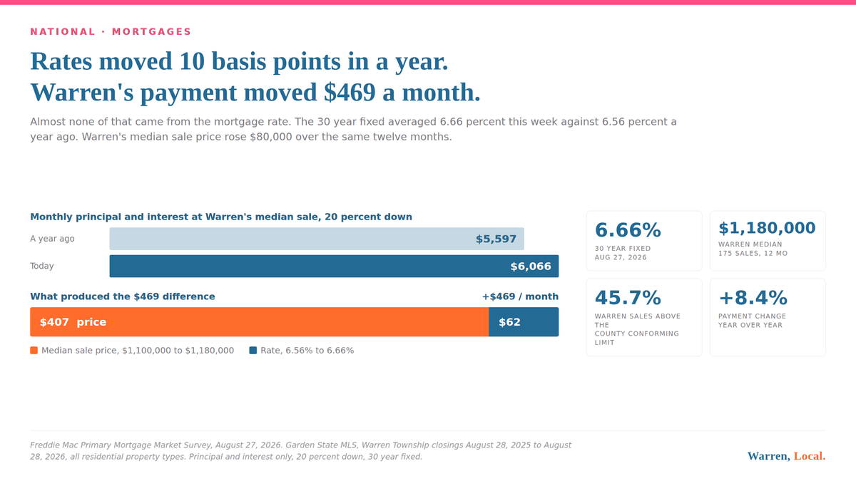 Chart splitting Warren's $469 monthly payment increase into $407 from price and $62 from rate.