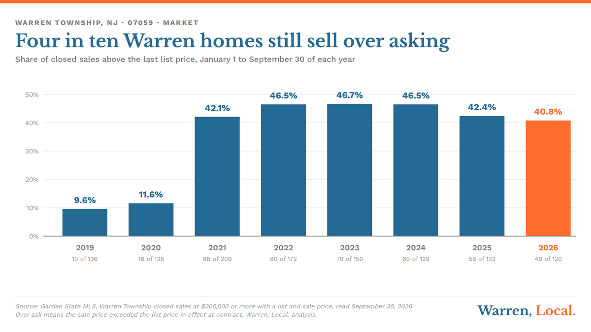 Chart: share of Warren NJ home sales closed over asking price by year, 2019 to 2026, with 2026 at 40.8 percent, 49 of 120