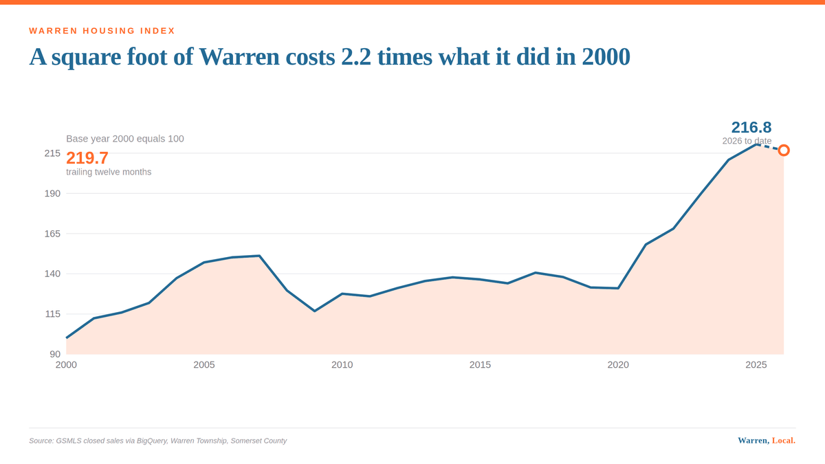 Line chart of the Warren Housing Index from 2000 to 2026, rising from 100 to 219.7 with a flat final segment.