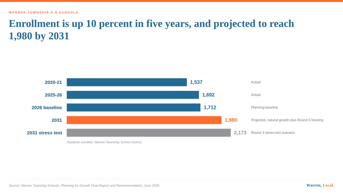 Bar chart of Warren Township K-8 enrollment, 1,537 in 2020-21 rising to a projected 1,980 by 2031.