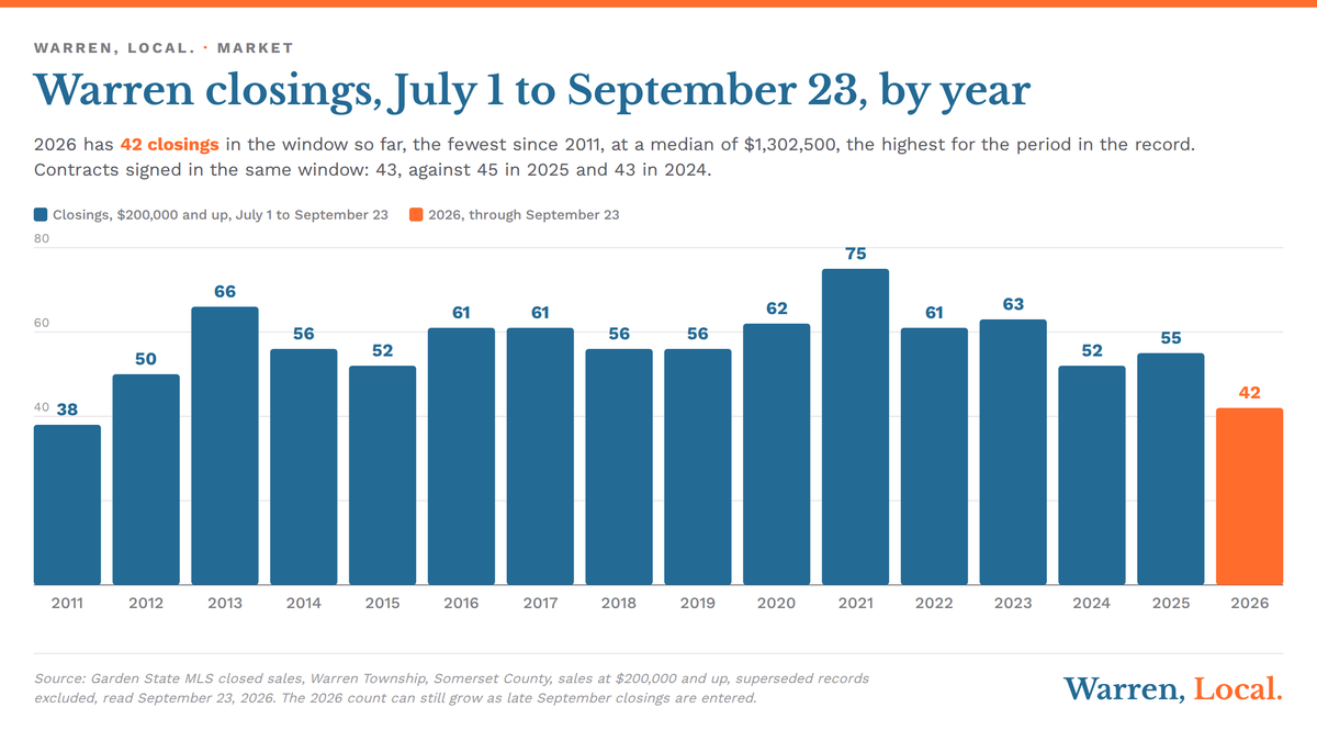 Chart: Warren NJ home closings from July 1 to September 23 by year, 2011 to 2026, with 2026 at 42, the fewest since 2011