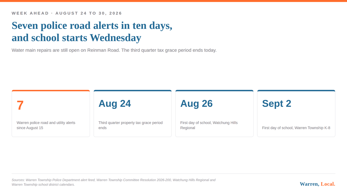 Week ahead card: 7 police road alerts, Aug 24 tax deadline, Aug 26 and Sept 2 school start dates