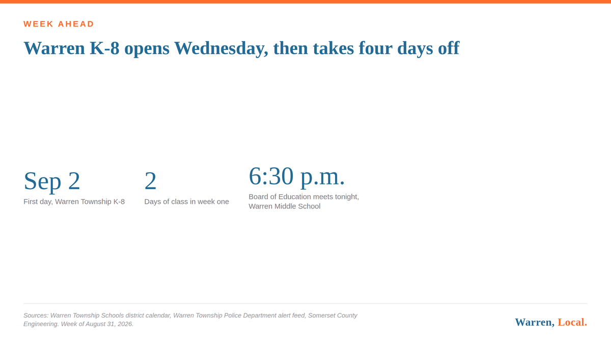 Warren, Local. week ahead card: Warren K-8 opens Wednesday September 2 with two days of class in the first week.
