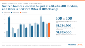 Chart: Warren NJ monthly closings January to August, 2026 against 2025, both years at 109, with August 2026 highlighted