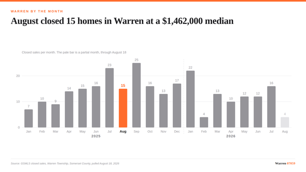 A bar chart of monthly closed sales in Warren Township showing fifteen closings in August 2025.