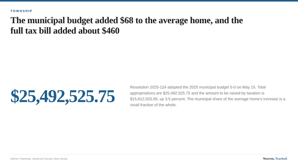 A summary card showing Warren Township's 2025 adopted budget totals and the gap between the $68 municipal increase and the ro