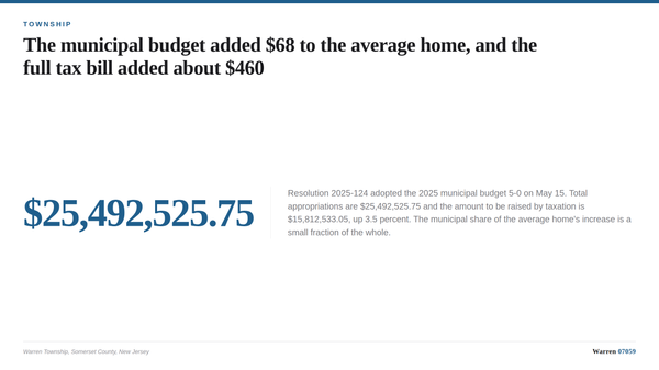 A summary card showing Warren Township's 2025 adopted budget totals and the gap between the $68 municipal increase and the ro