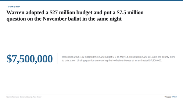 A typographic card reading 7,500,000 next to a summary of the Warren Township May 14 budget adoption and ballot question.