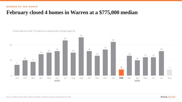 Bar chart of monthly Warren Township closings showing a drop to four sales in February 2026.