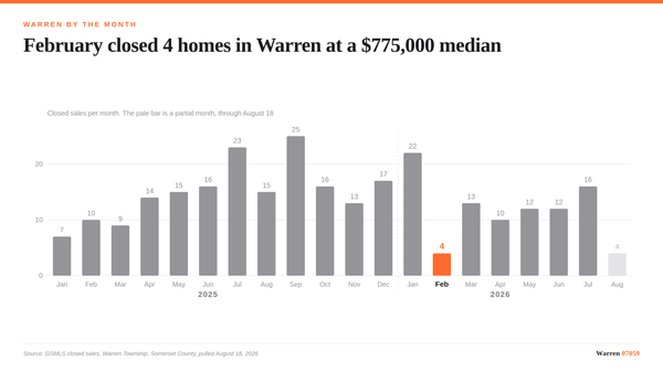 Bar chart of monthly Warren Township closings showing a drop to four sales in February 2026.