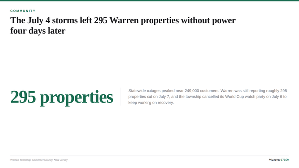 A typographic card summarizing the July 2026 storm and power outage impact in Warren Township.