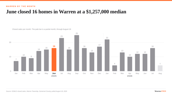 A bar chart of monthly closed sales in Warren Township showing sixteen closings in June 2025.
