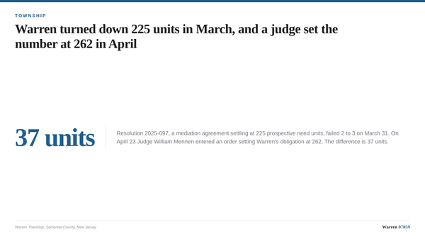 A summary card showing the sequence from Warren Township's 181 unit claim to the rejected 225 unit mediation agreement to the