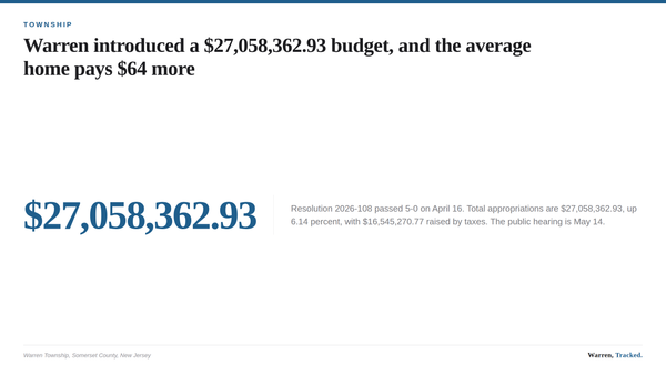 Title card showing Warren Township's 2026 municipal budget total of $27,058,362.93 and the $64 increase on the average assess
