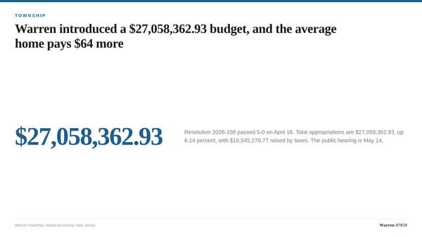 Title card showing Warren Township's 2026 municipal budget total of $27,058,362.93 and the $64 increase on the average assess
