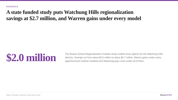 A summary card comparing projected savings and Warren Township's fiscal outcome under the three Watchung Hills regionalizatio