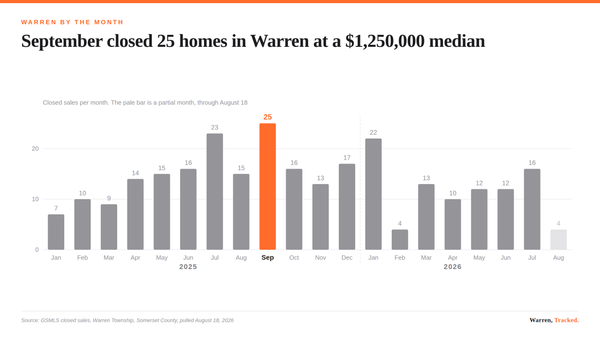 A bar chart of monthly closed sales in Warren Township showing twenty five closings in September 2025.