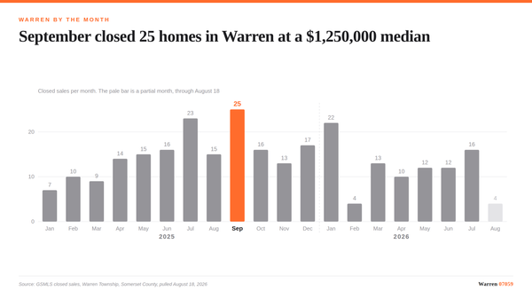 A bar chart of monthly closed sales in Warren Township showing twenty five closings in September 2025.